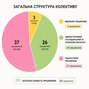 Загальна структура