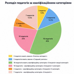 Розподіл по кваліфікаційній категорї